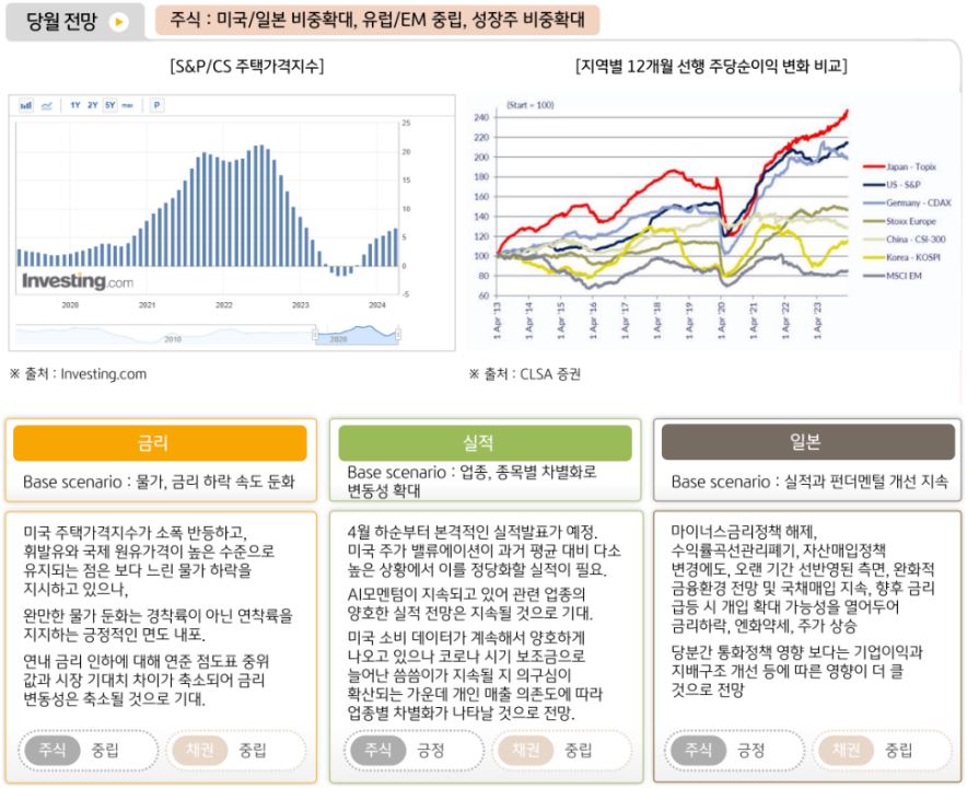 4월에 대해 미국, 일본, 성장주 비중 확대, 유럽 및 신흥국 시장 중립 의견을 내놓은 '글로벌멀티에셋본부'.